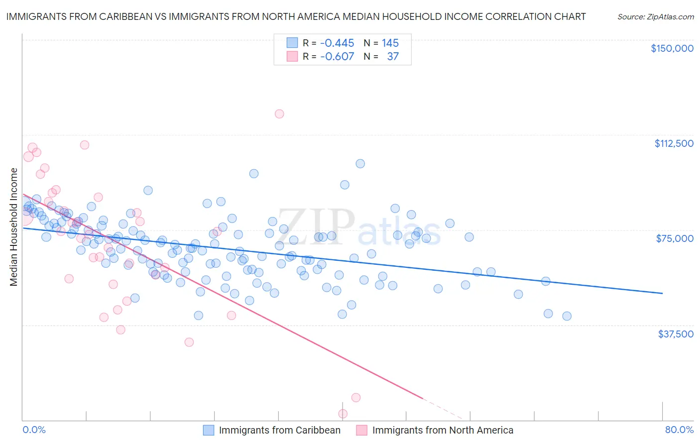 Immigrants from Caribbean vs Immigrants from North America Median Household Income