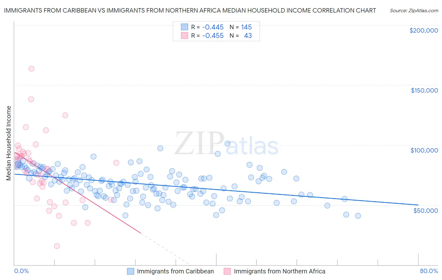 Immigrants from Caribbean vs Immigrants from Northern Africa Median Household Income