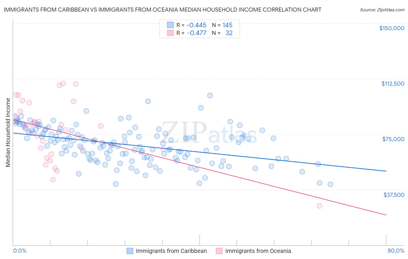 Immigrants from Caribbean vs Immigrants from Oceania Median Household Income