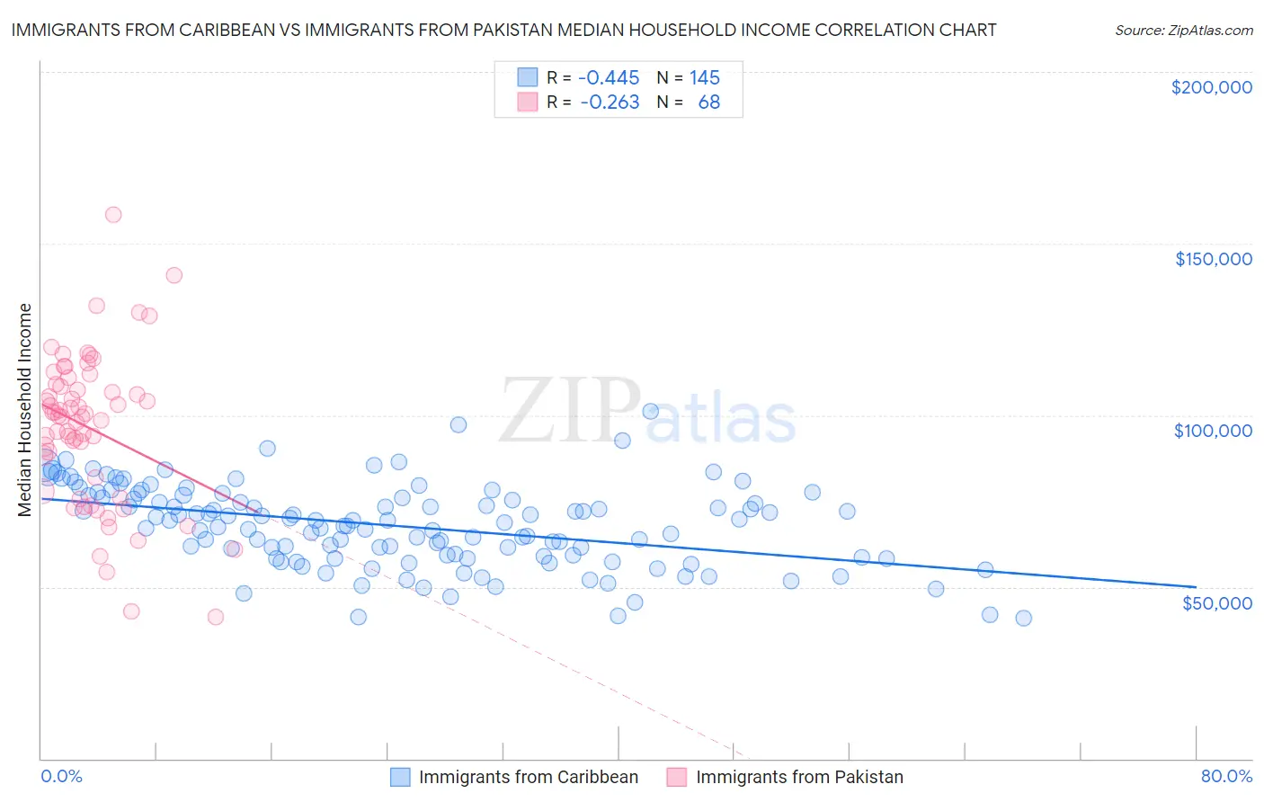 Immigrants from Caribbean vs Immigrants from Pakistan Median Household Income