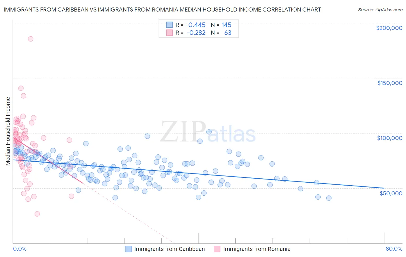 Immigrants from Caribbean vs Immigrants from Romania Median Household Income