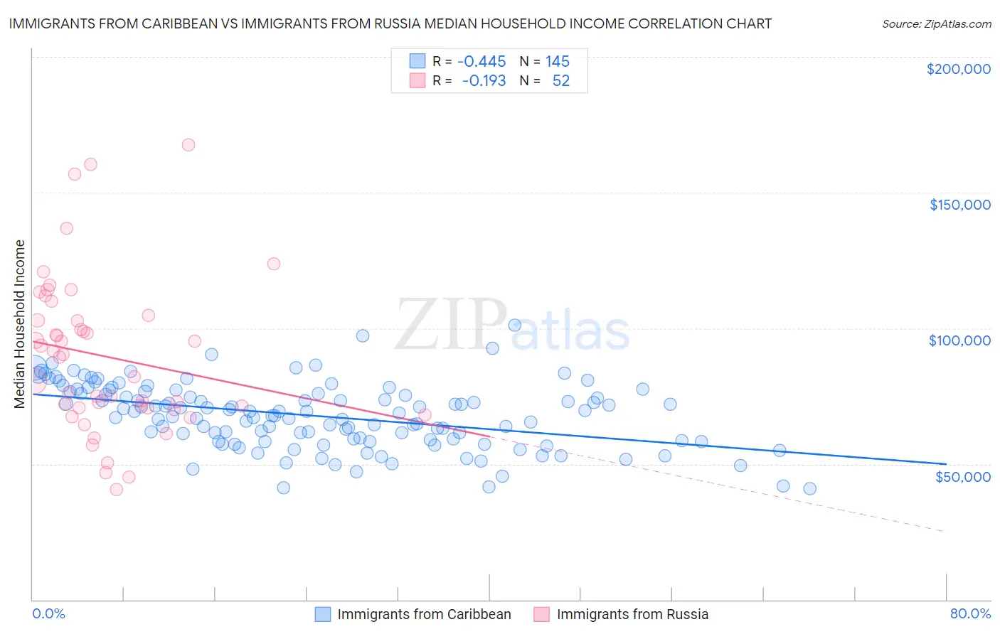 Immigrants from Caribbean vs Immigrants from Russia Median Household Income