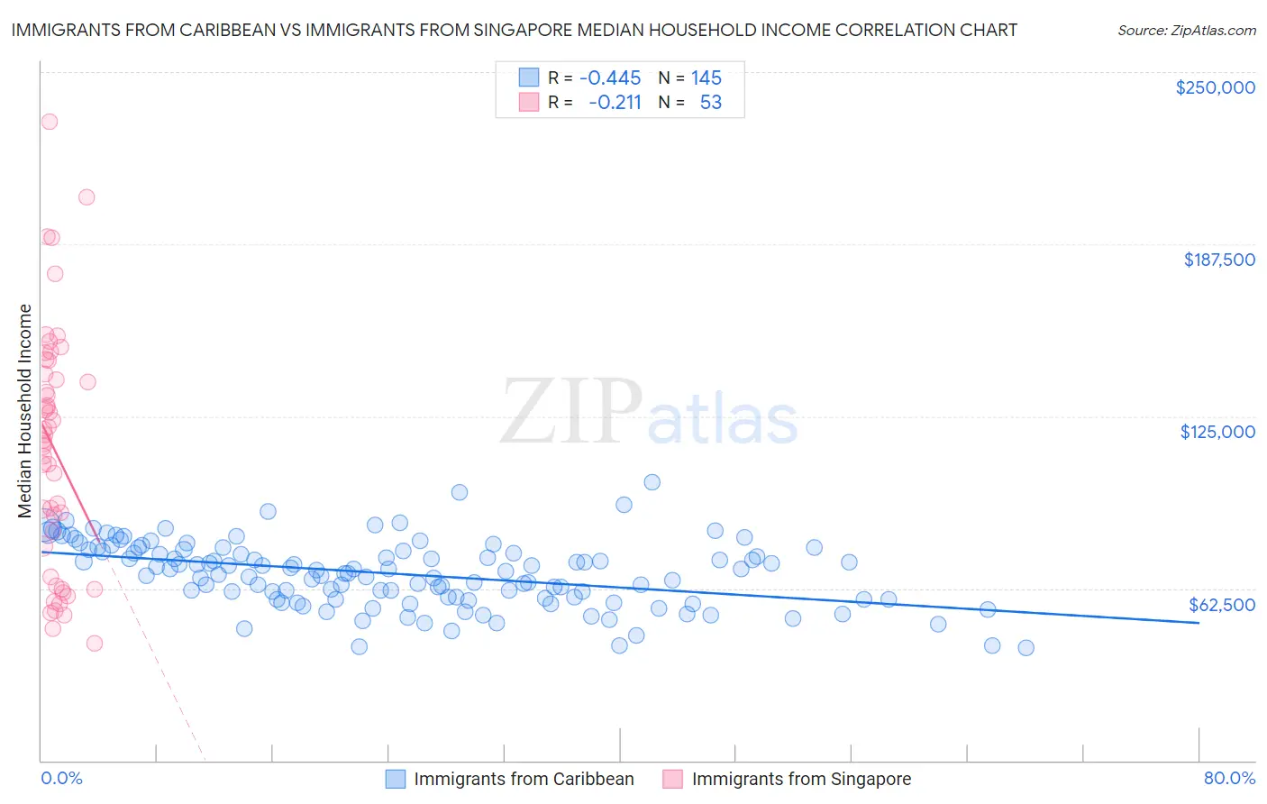 Immigrants from Caribbean vs Immigrants from Singapore Median Household Income