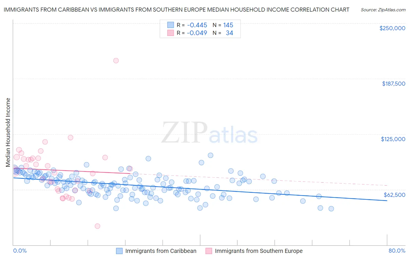 Immigrants from Caribbean vs Immigrants from Southern Europe Median Household Income