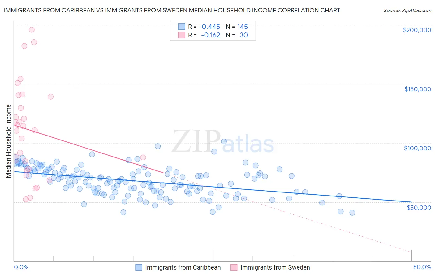 Immigrants from Caribbean vs Immigrants from Sweden Median Household Income