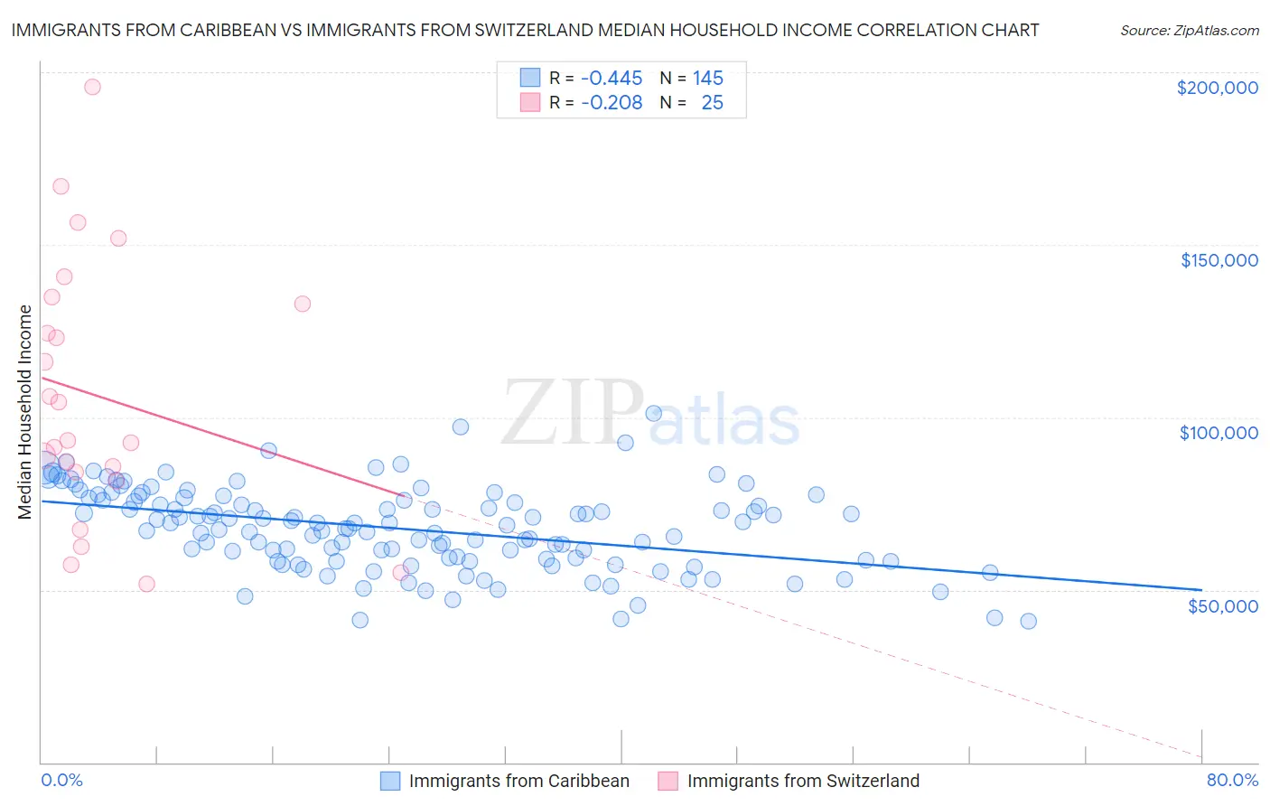 Immigrants from Caribbean vs Immigrants from Switzerland Median Household Income