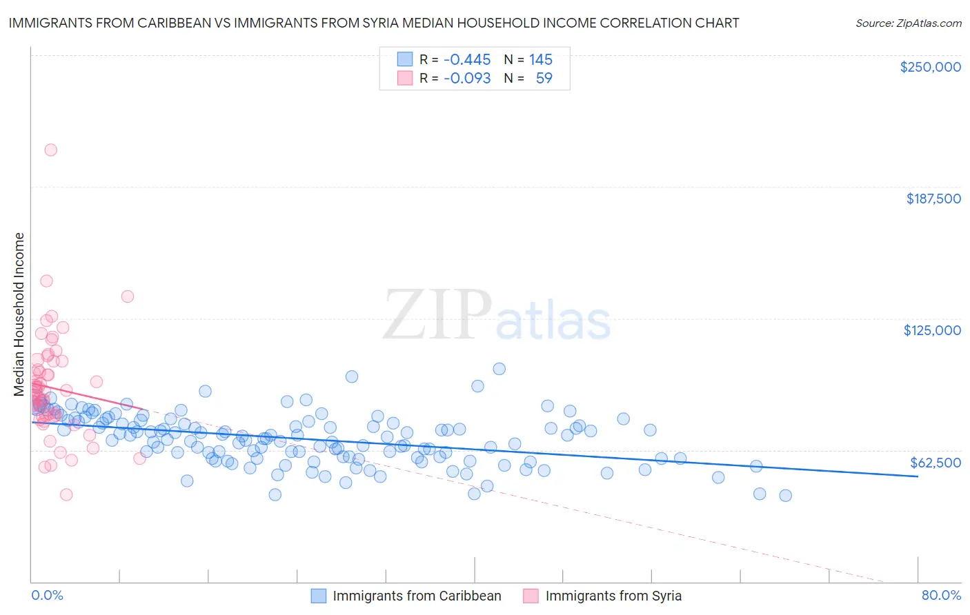 Immigrants from Caribbean vs Immigrants from Syria Median Household Income