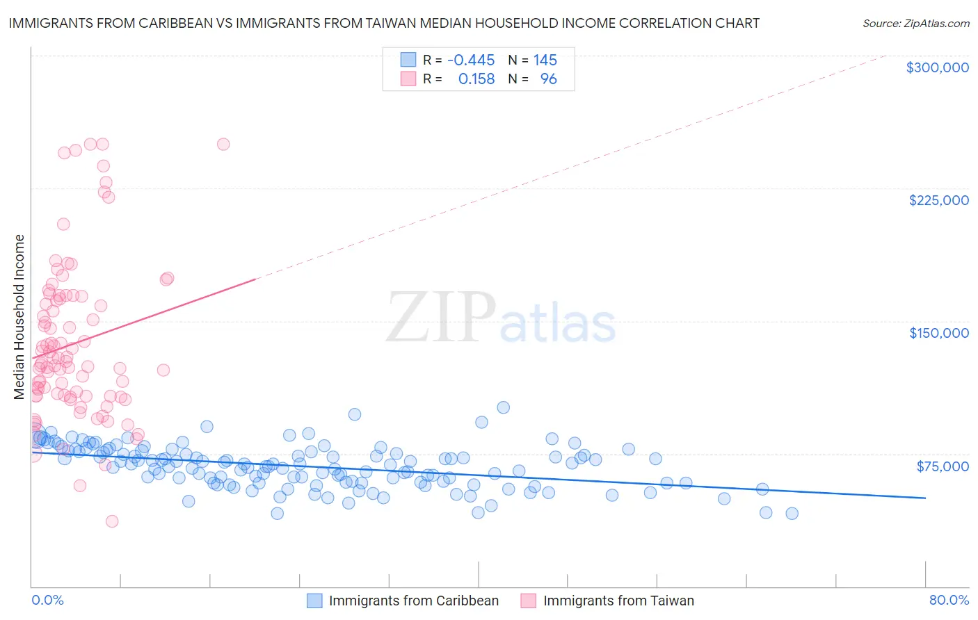 Immigrants from Caribbean vs Immigrants from Taiwan Median Household Income