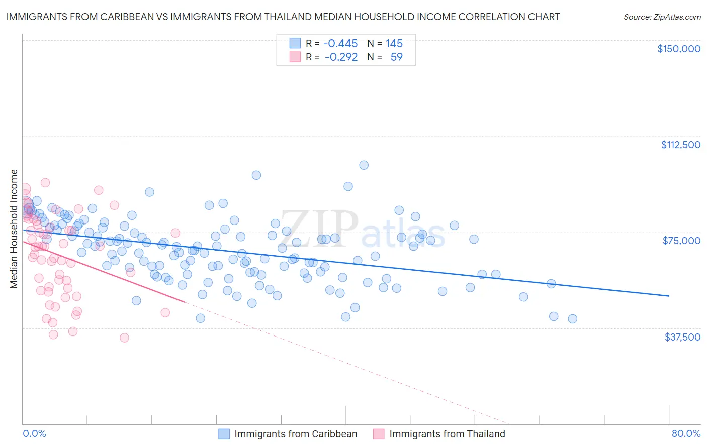 Immigrants from Caribbean vs Immigrants from Thailand Median Household Income