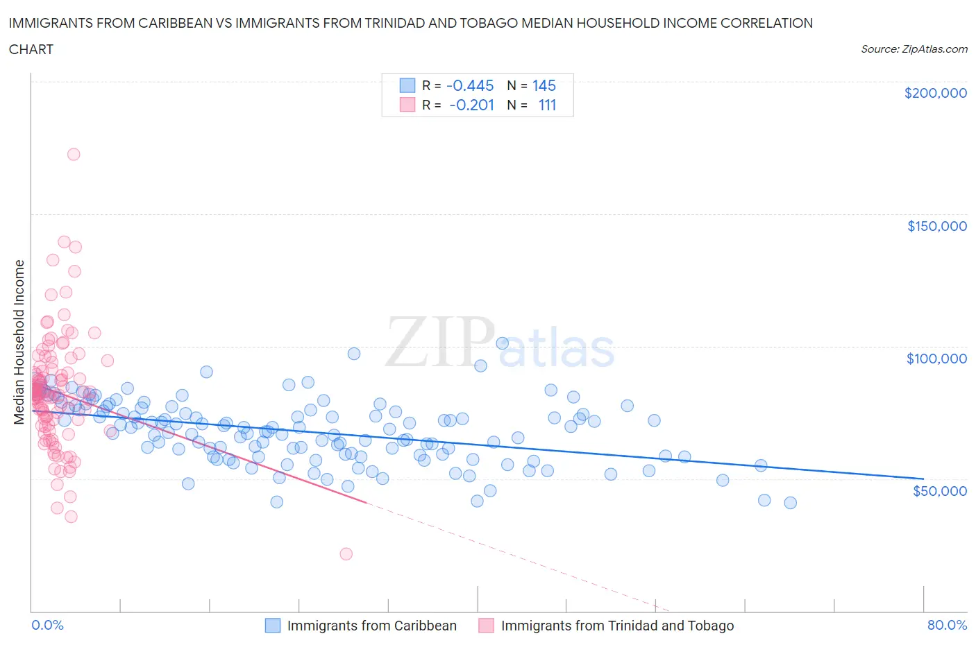 Immigrants from Caribbean vs Immigrants from Trinidad and Tobago Median Household Income