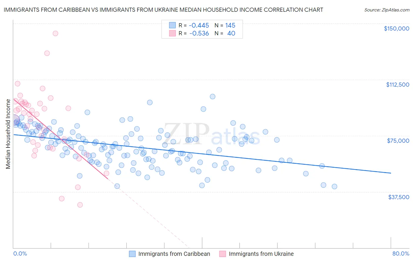 Immigrants from Caribbean vs Immigrants from Ukraine Median Household Income