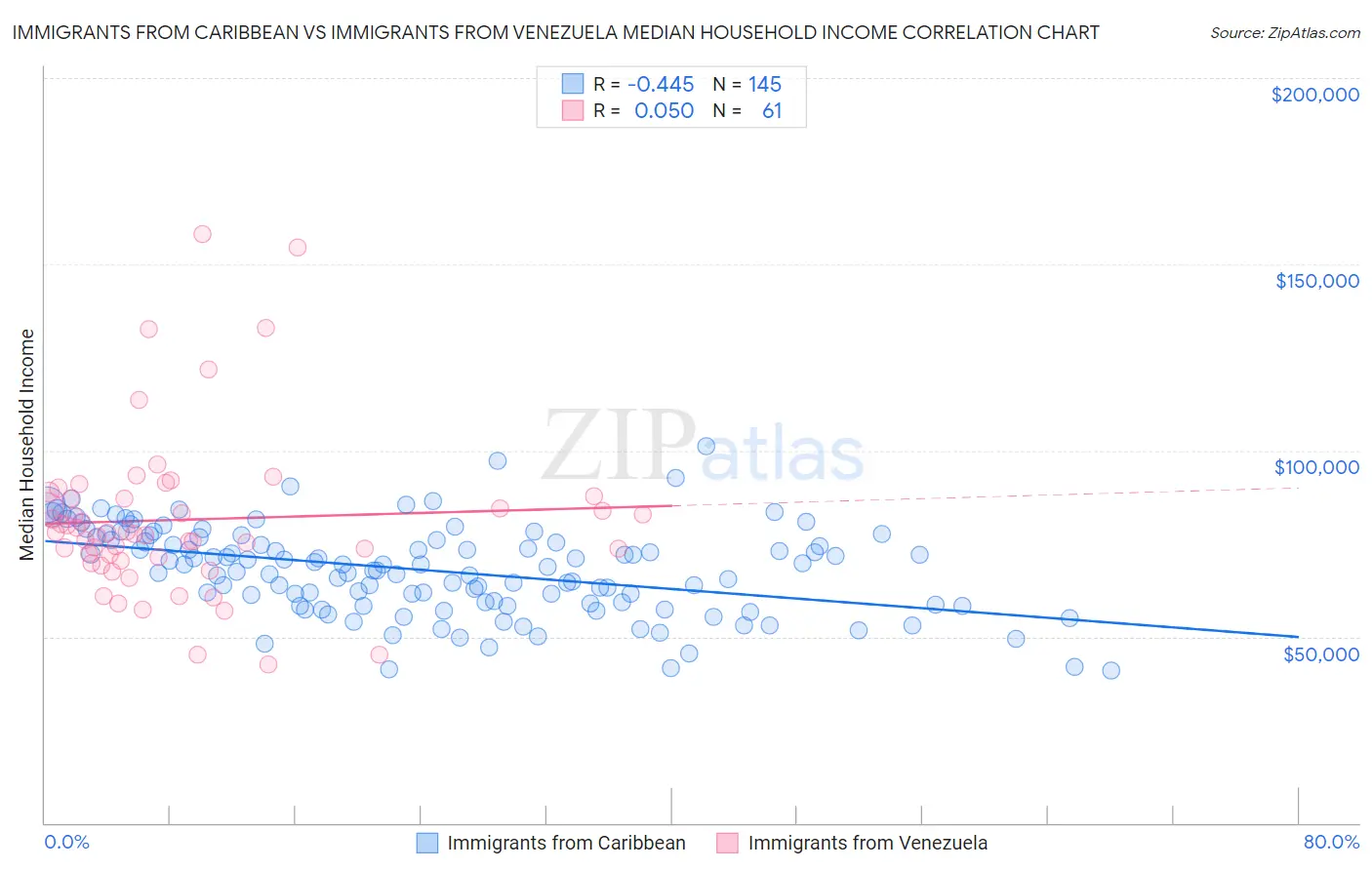 Immigrants from Caribbean vs Immigrants from Venezuela Median Household Income