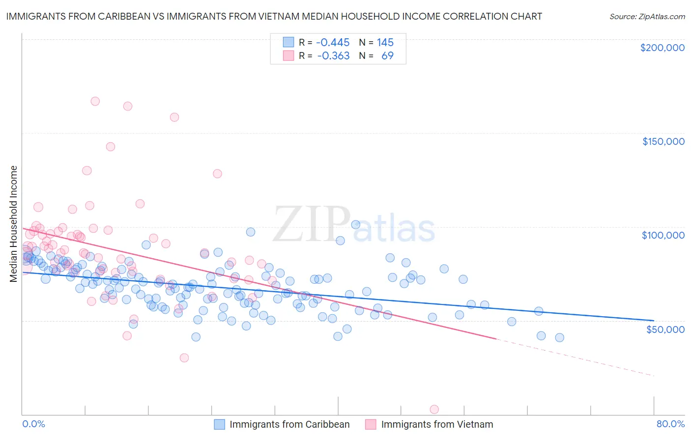 Immigrants from Caribbean vs Immigrants from Vietnam Median Household Income