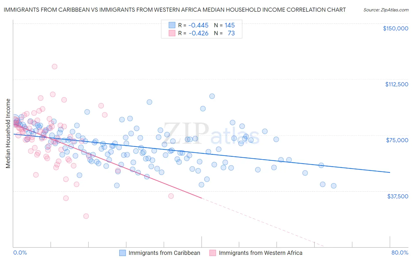 Immigrants from Caribbean vs Immigrants from Western Africa Median Household Income