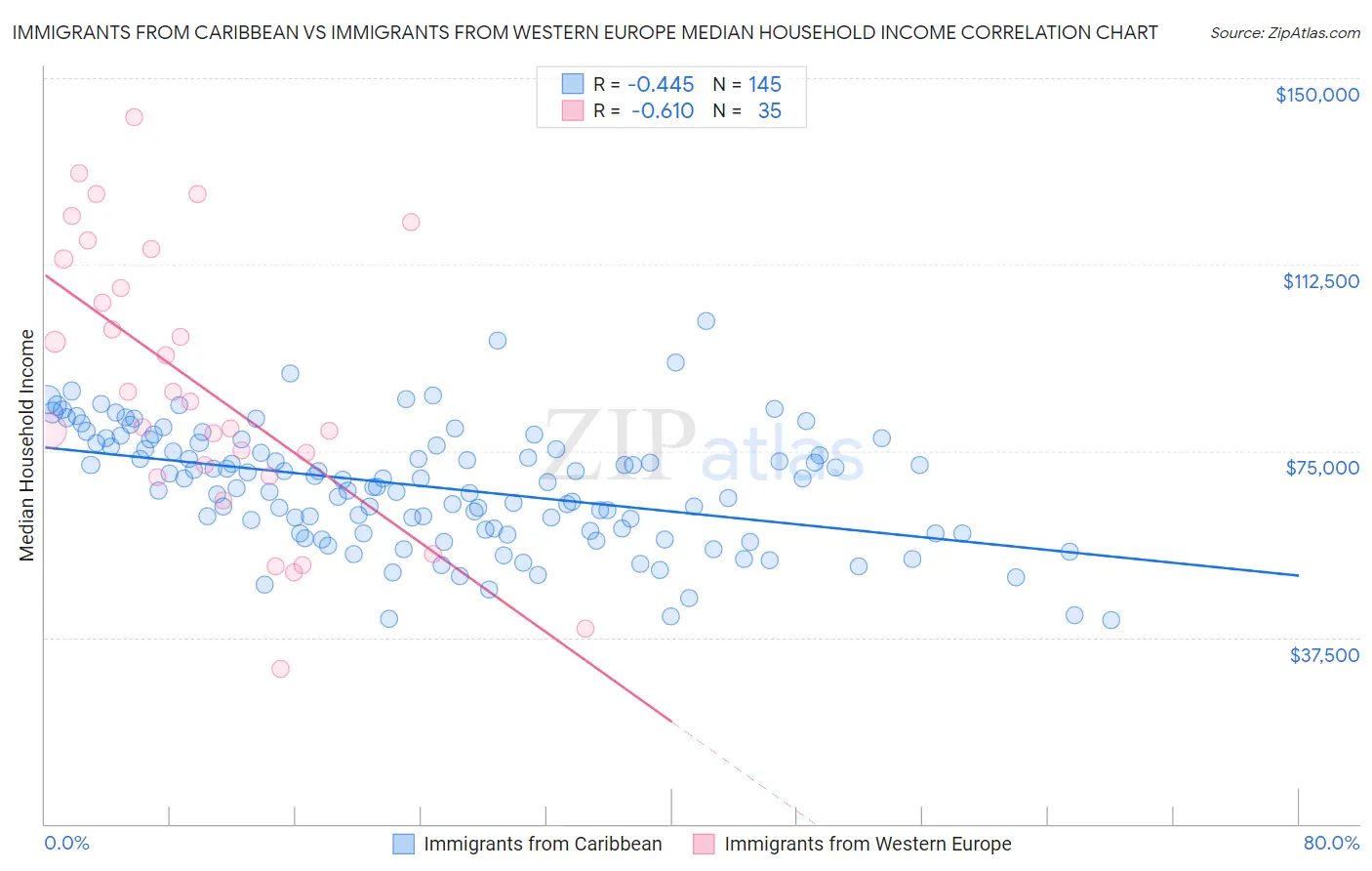 Immigrants from Caribbean vs Immigrants from Western Europe Median Household Income