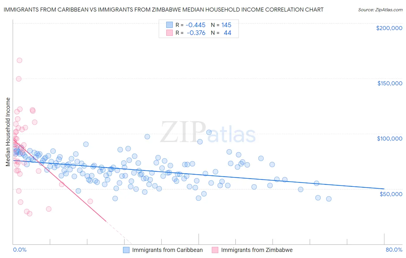 Immigrants from Caribbean vs Immigrants from Zimbabwe Median Household Income