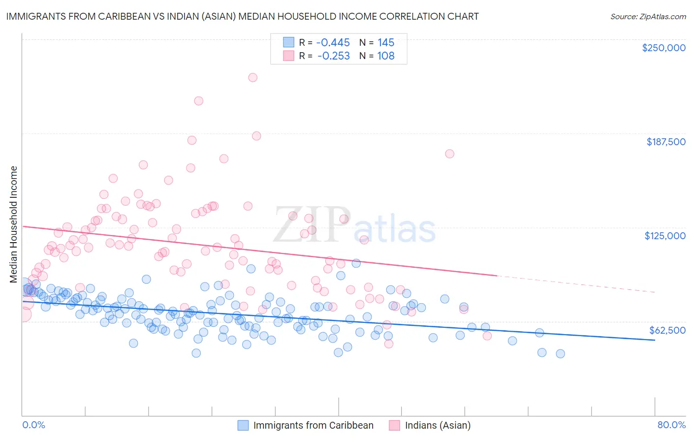 Immigrants from Caribbean vs Indian (Asian) Median Household Income