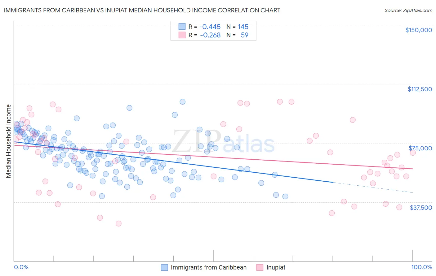 Immigrants from Caribbean vs Inupiat Median Household Income