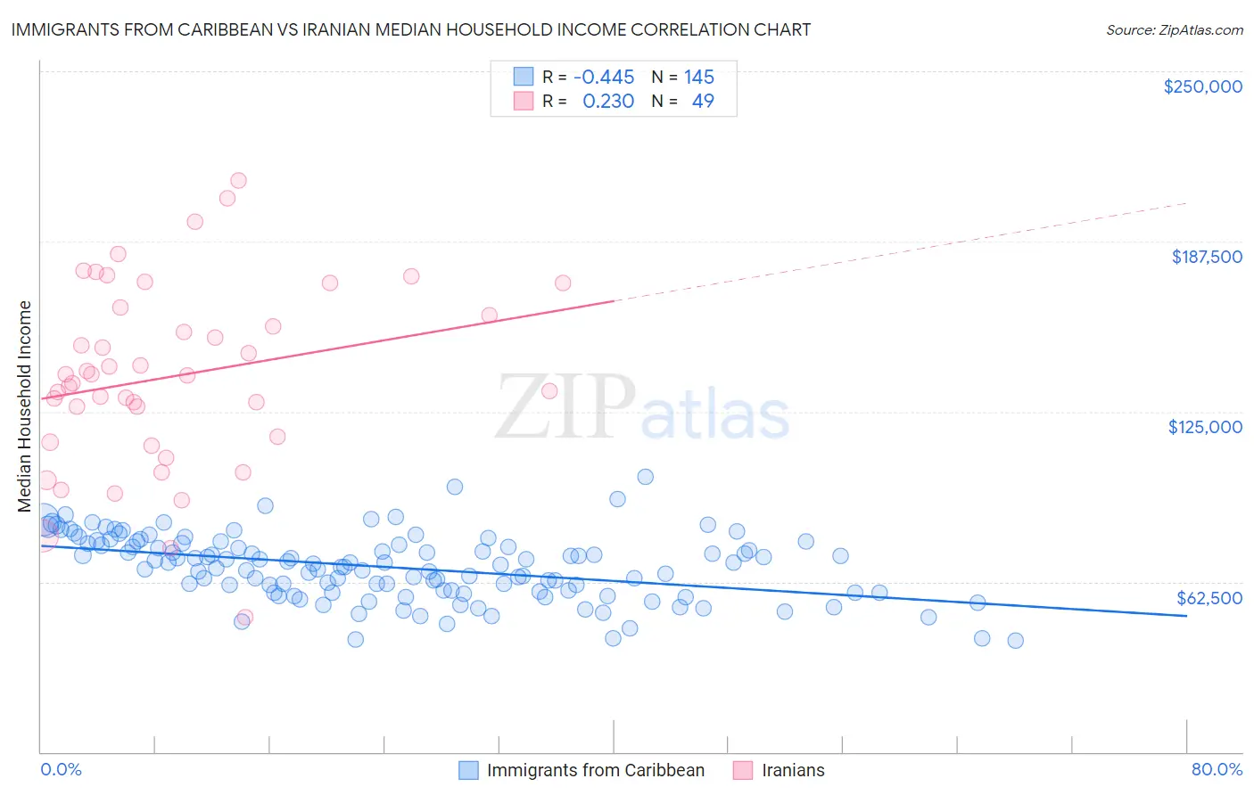 Immigrants from Caribbean vs Iranian Median Household Income