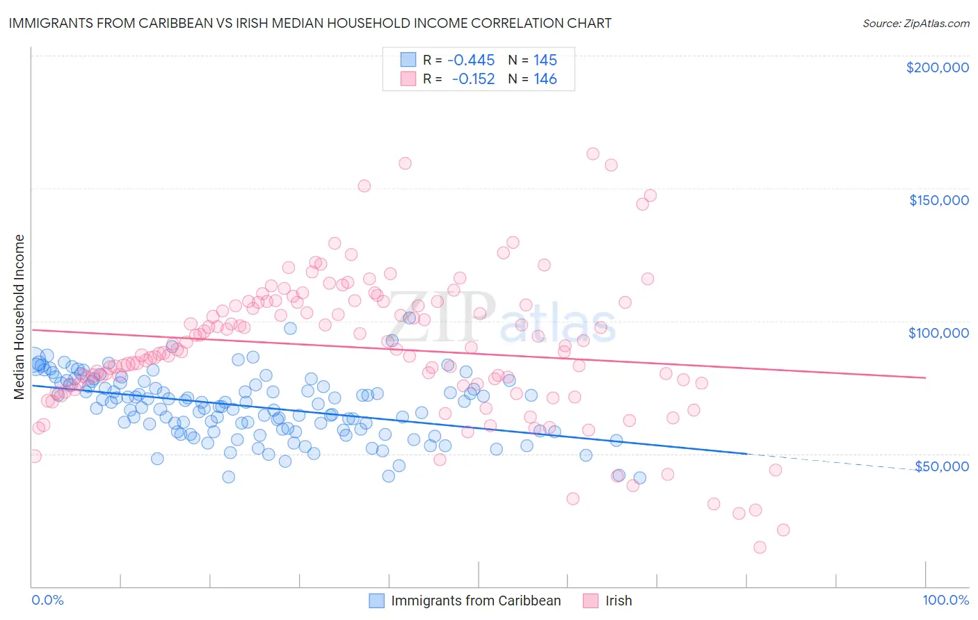 Immigrants from Caribbean vs Irish Median Household Income