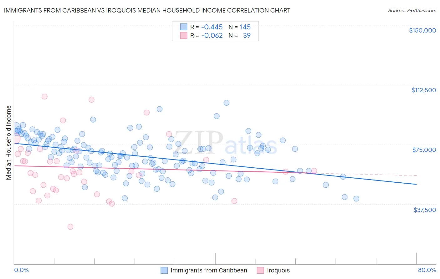 Immigrants from Caribbean vs Iroquois Median Household Income