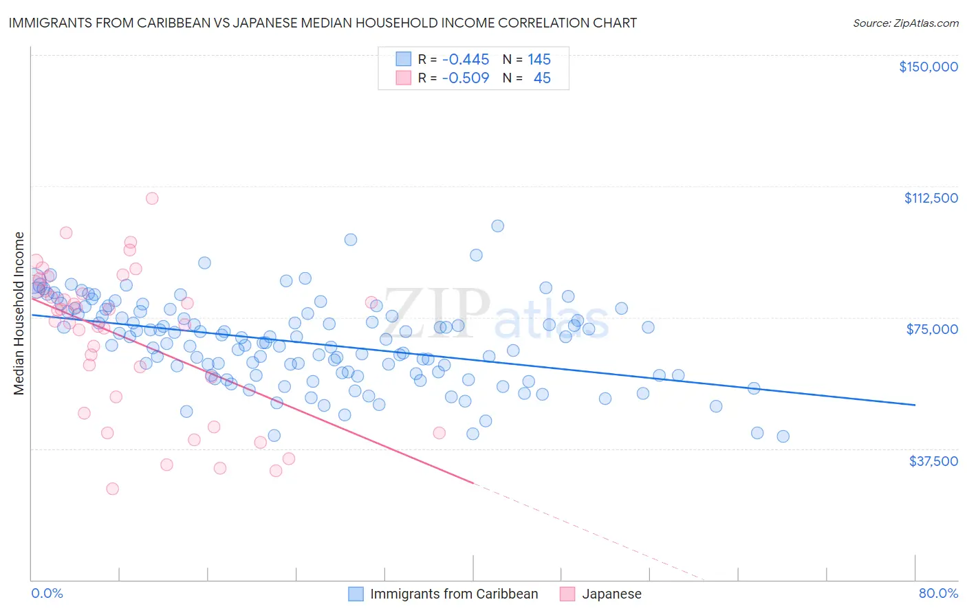 Immigrants from Caribbean vs Japanese Median Household Income