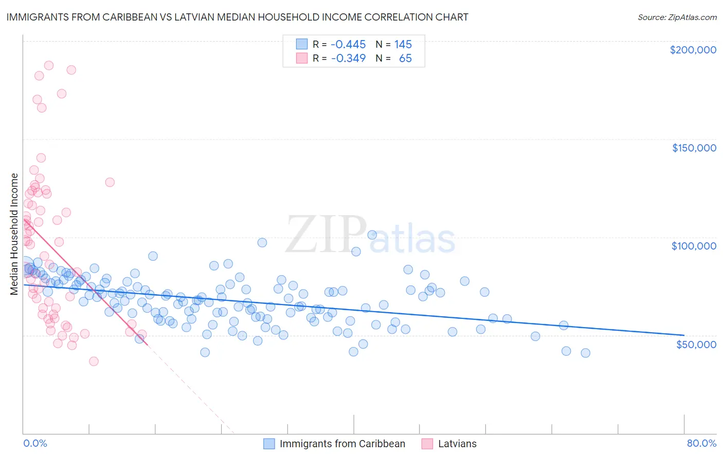 Immigrants from Caribbean vs Latvian Median Household Income