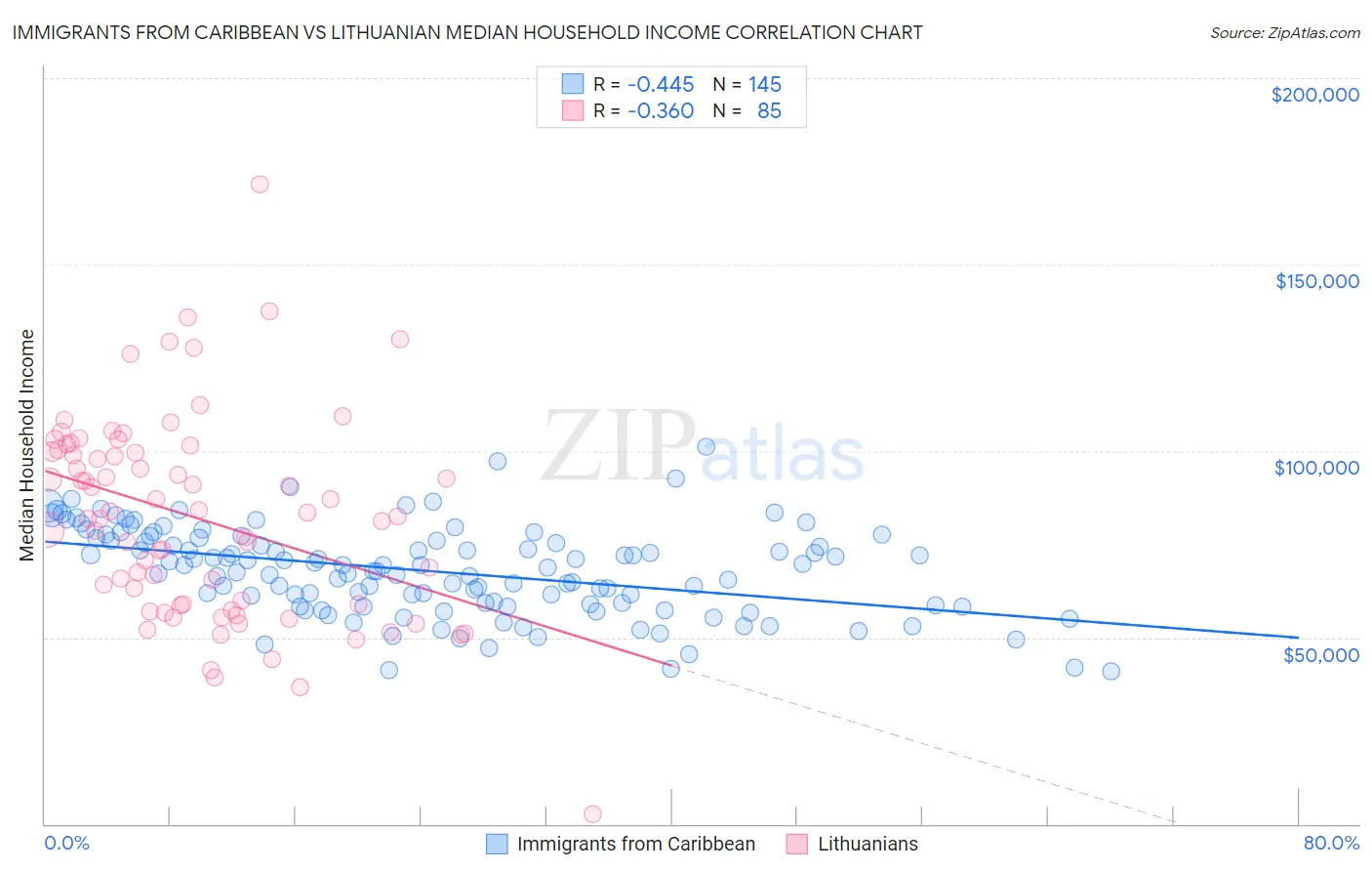 Immigrants from Caribbean vs Lithuanian Median Household Income