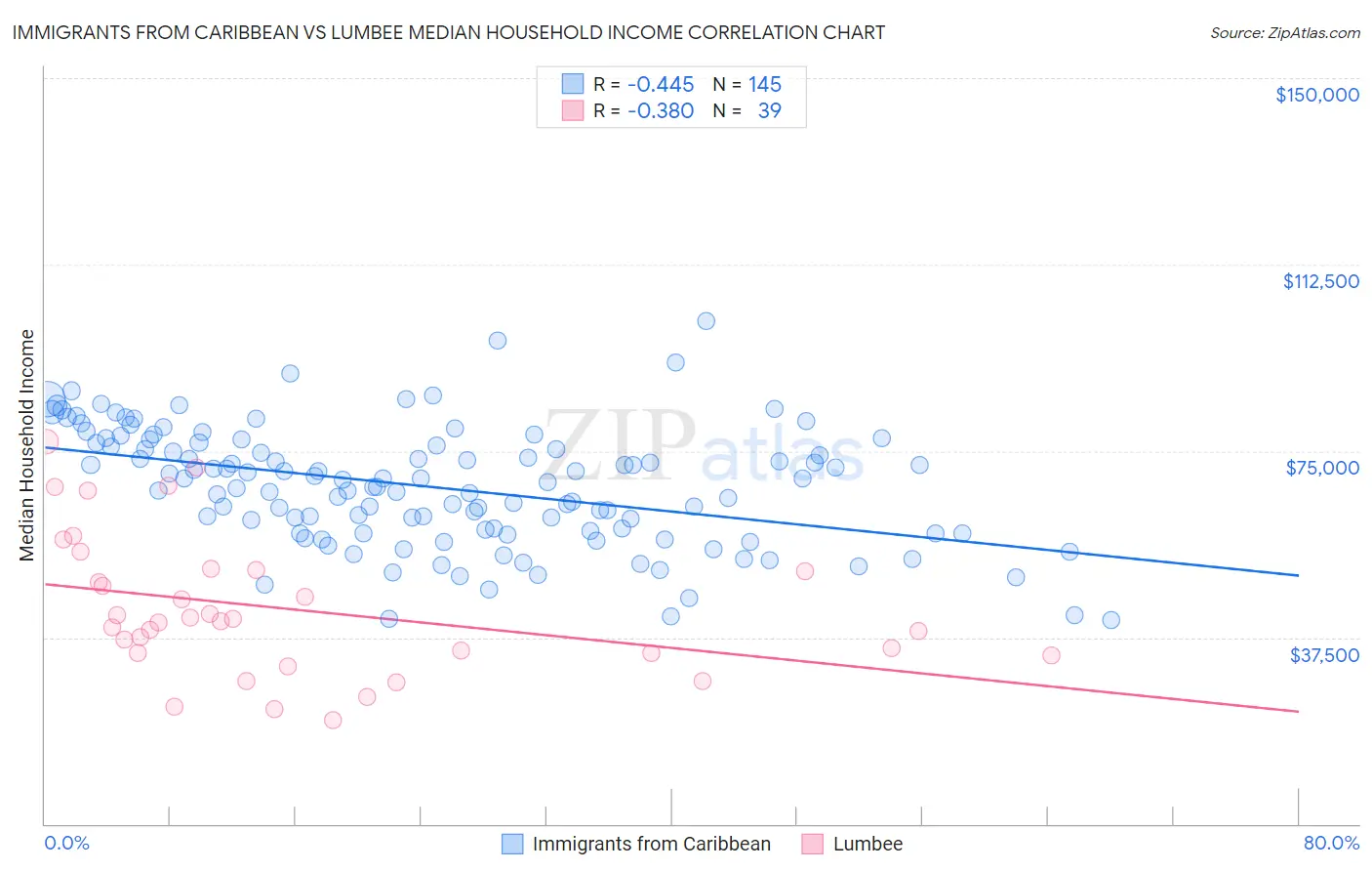 Immigrants from Caribbean vs Lumbee Median Household Income