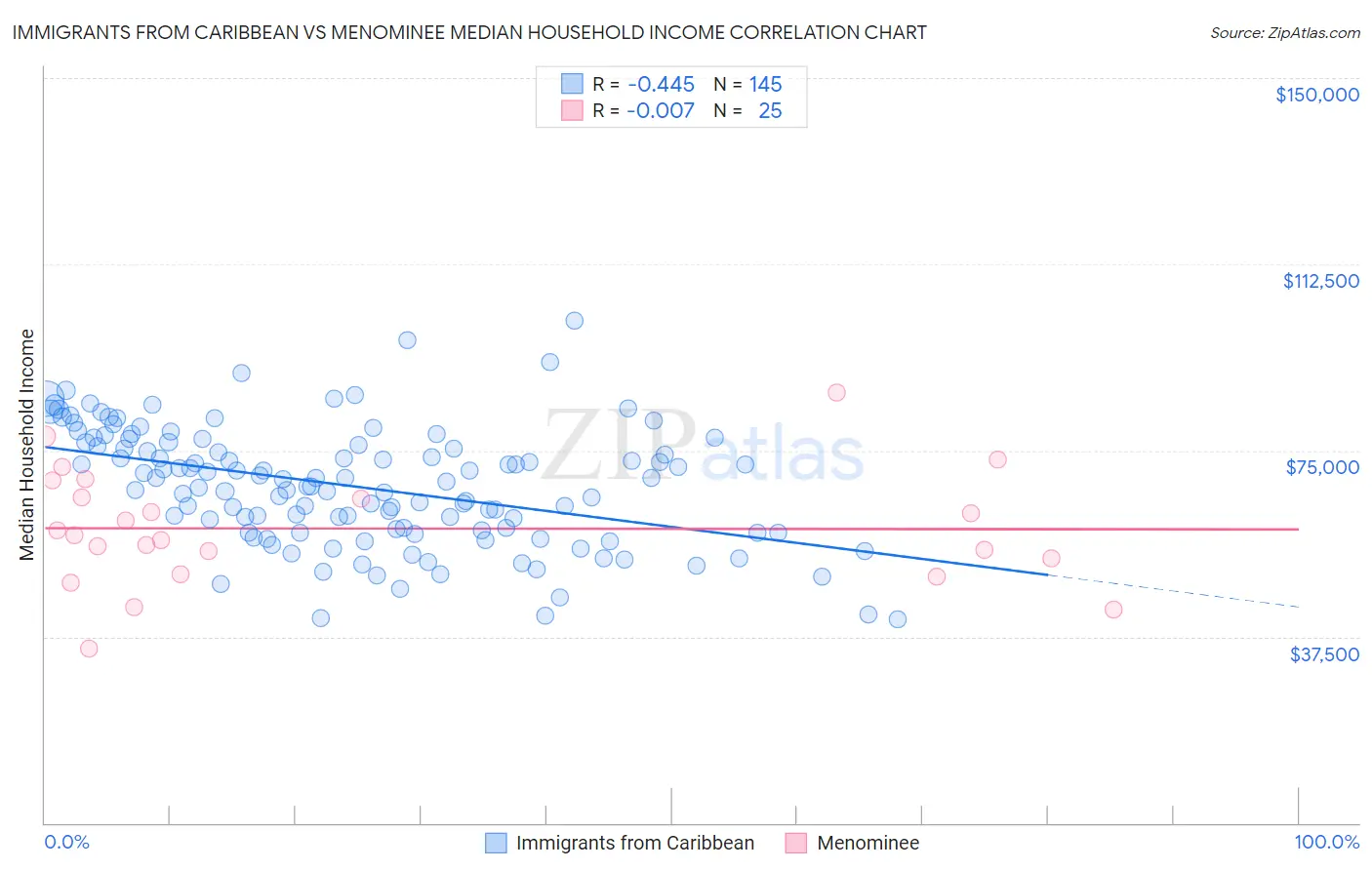 Immigrants from Caribbean vs Menominee Median Household Income