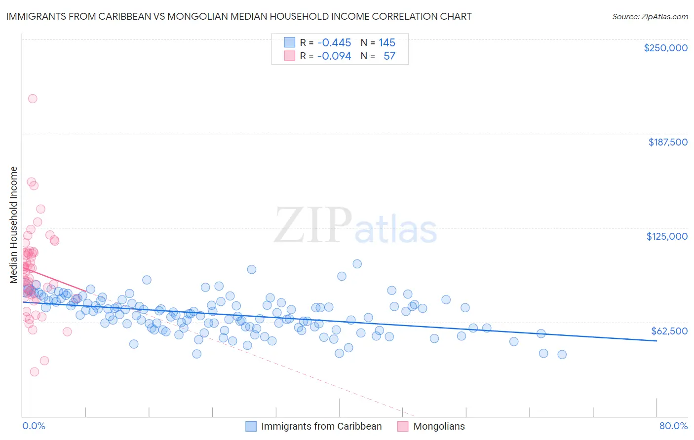 Immigrants from Caribbean vs Mongolian Median Household Income
