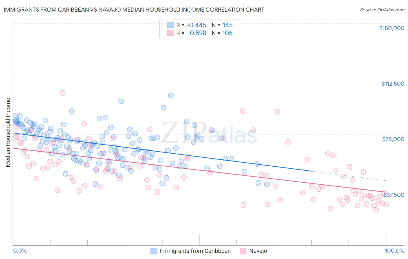 Immigrants from Caribbean vs Navajo Median Household Income