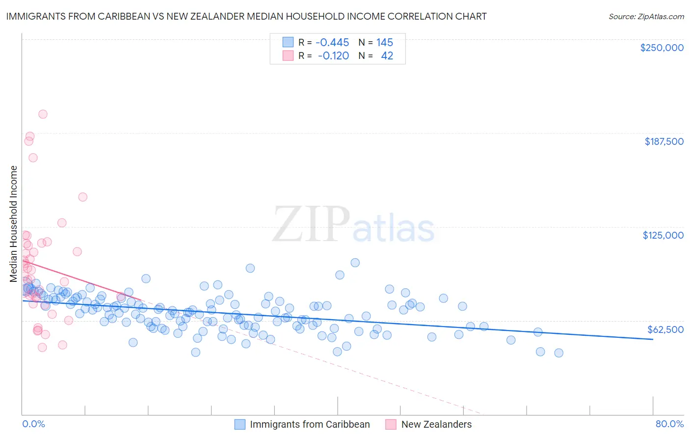 Immigrants from Caribbean vs New Zealander Median Household Income