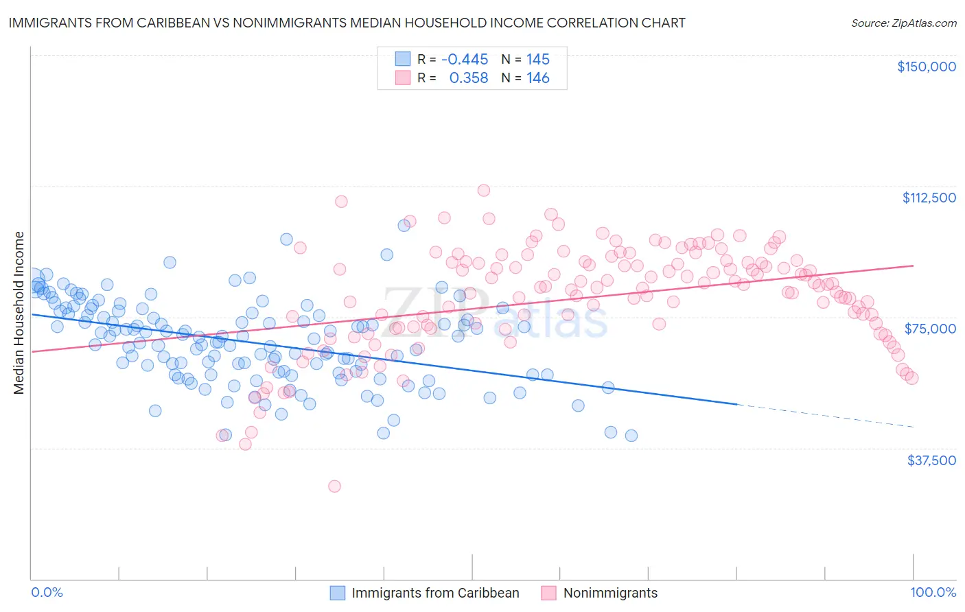 Immigrants from Caribbean vs Nonimmigrants Median Household Income