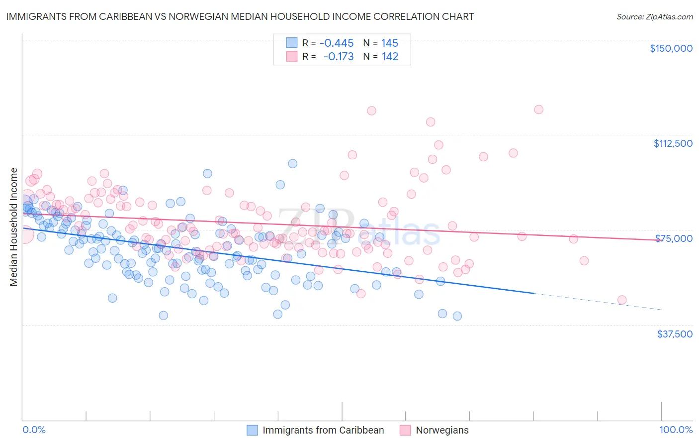 Immigrants from Caribbean vs Norwegian Median Household Income