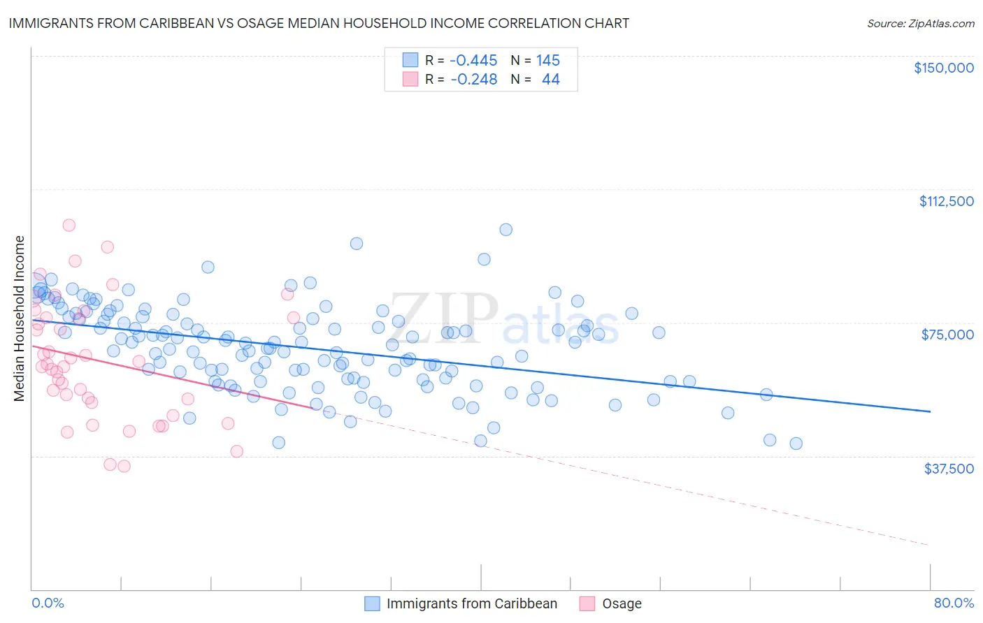 Immigrants from Caribbean vs Osage Median Household Income