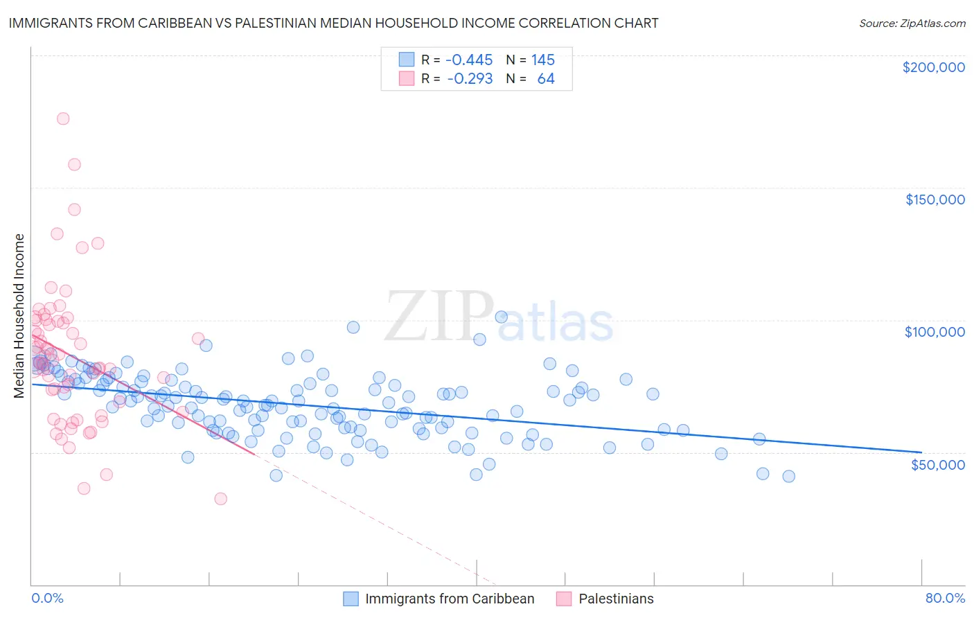 Immigrants from Caribbean vs Palestinian Median Household Income