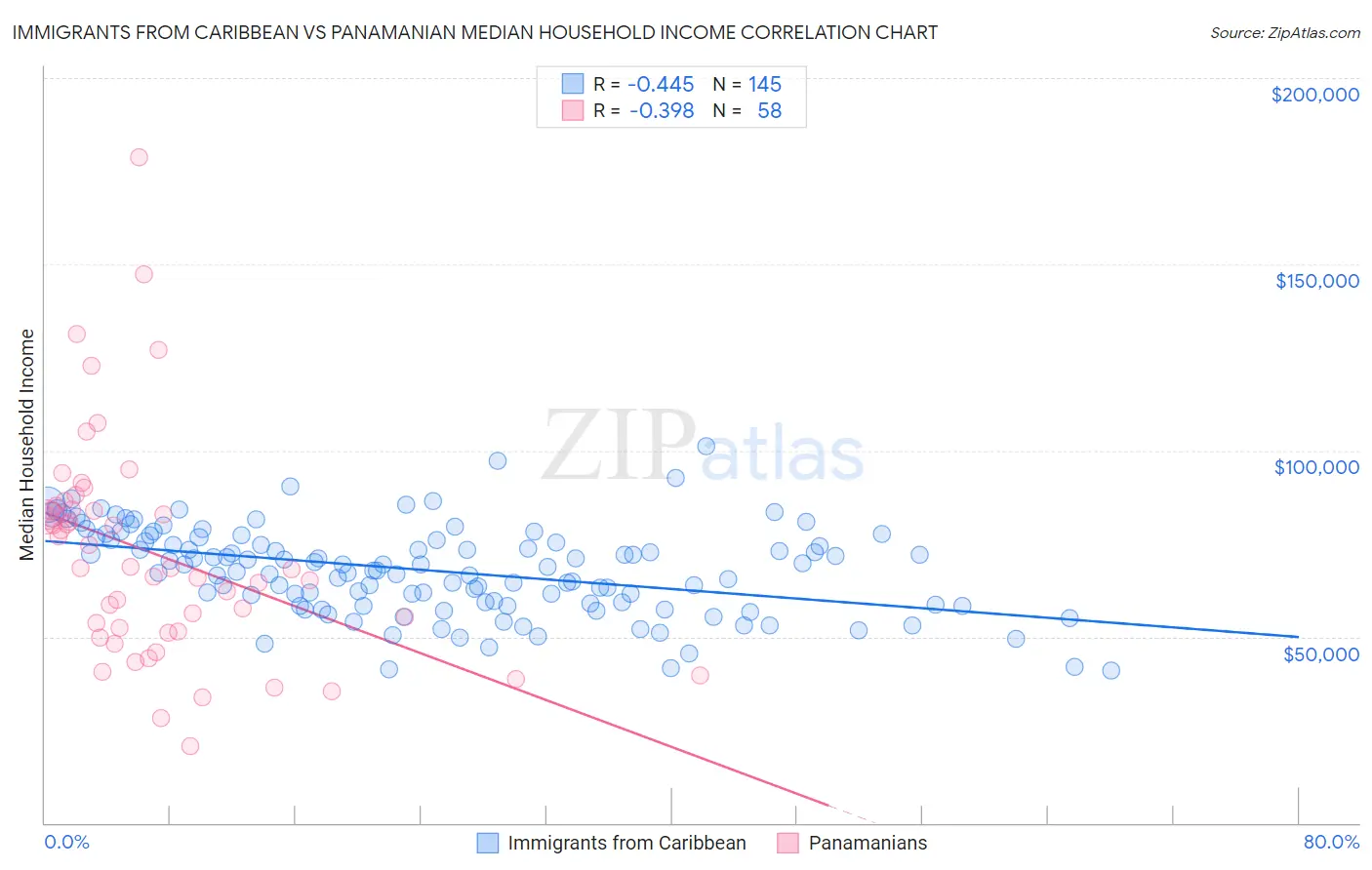 Immigrants from Caribbean vs Panamanian Median Household Income