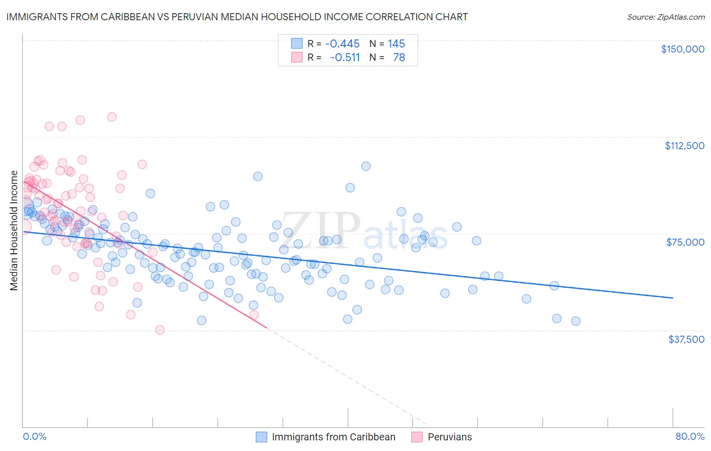 Immigrants from Caribbean vs Peruvian Median Household Income