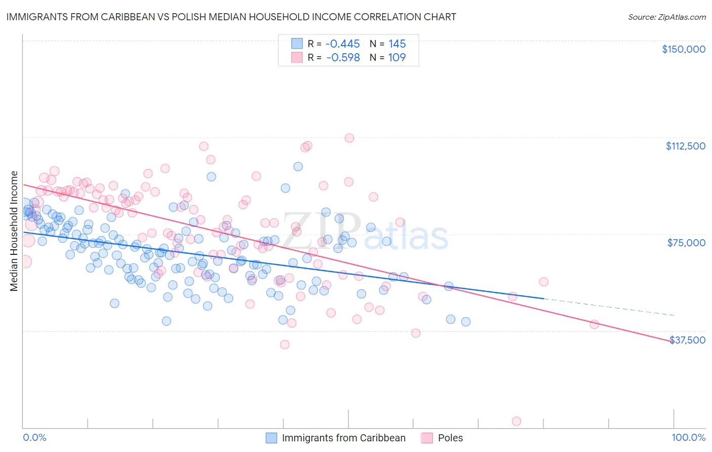 Immigrants from Caribbean vs Polish Median Household Income