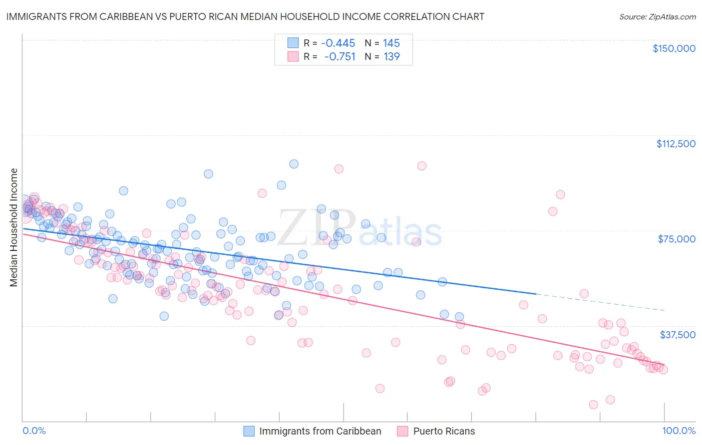 Immigrants from Caribbean vs Puerto Rican Median Household Income