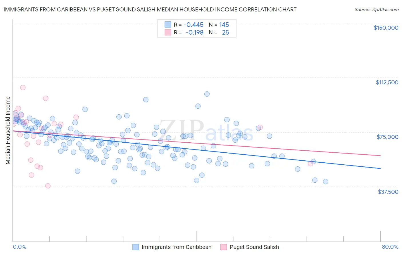 Immigrants from Caribbean vs Puget Sound Salish Median Household Income