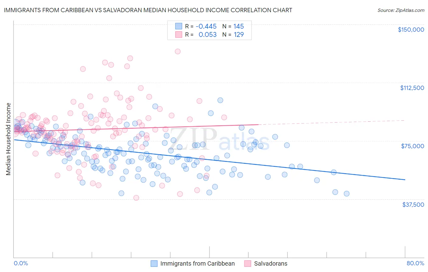 Immigrants from Caribbean vs Salvadoran Median Household Income