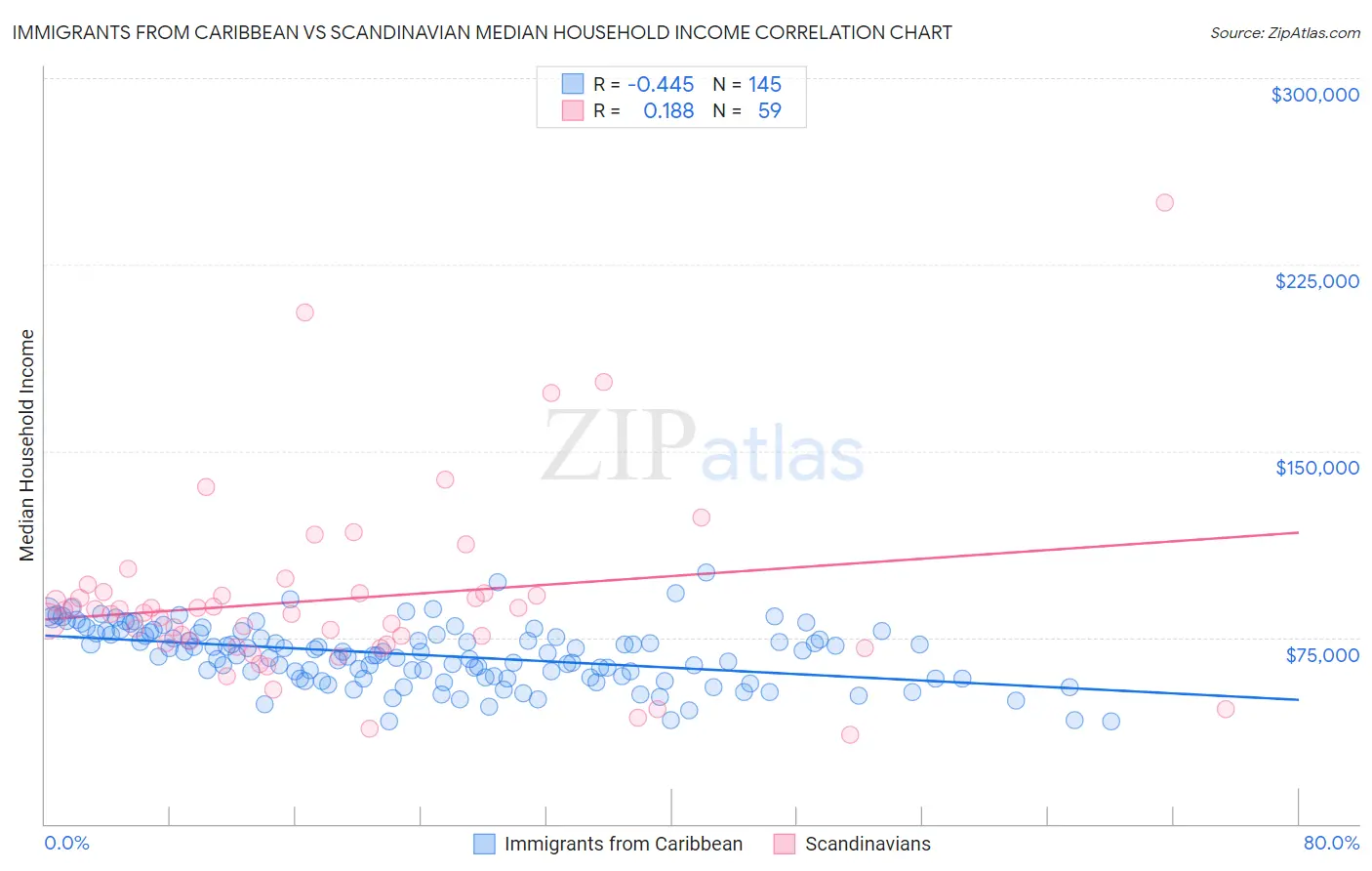 Immigrants from Caribbean vs Scandinavian Median Household Income