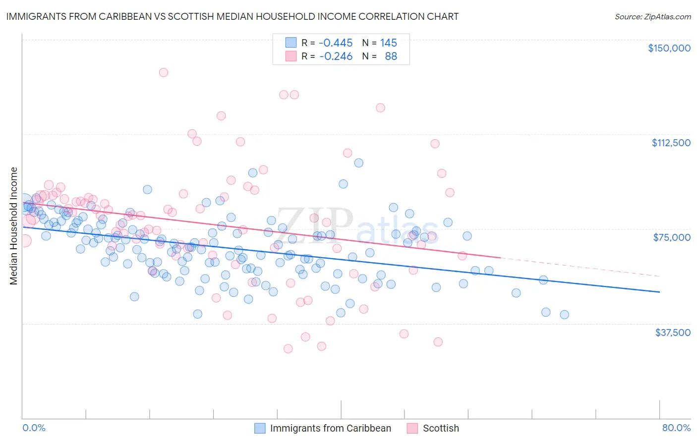 Immigrants from Caribbean vs Scottish Median Household Income
