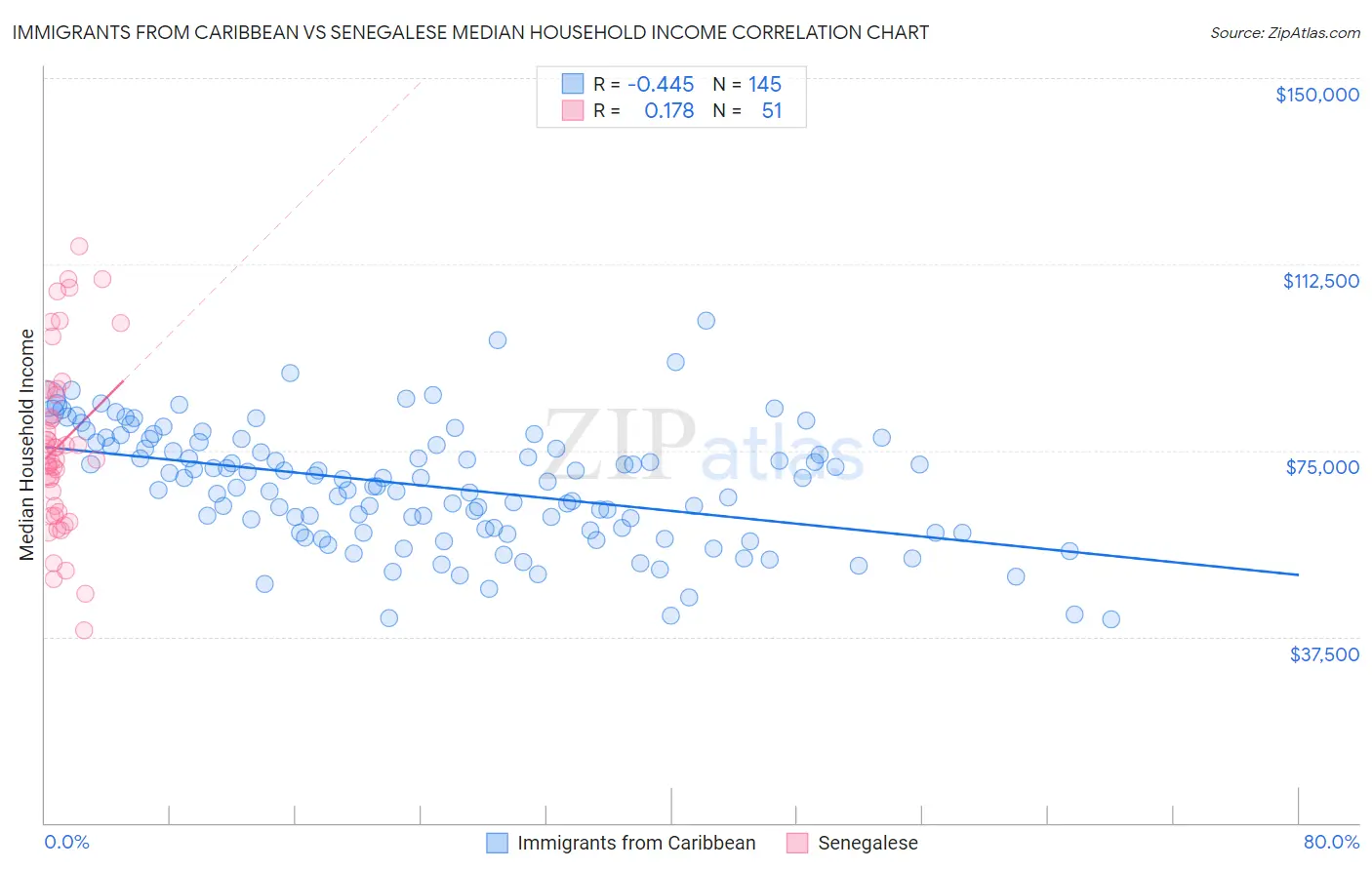 Immigrants from Caribbean vs Senegalese Median Household Income