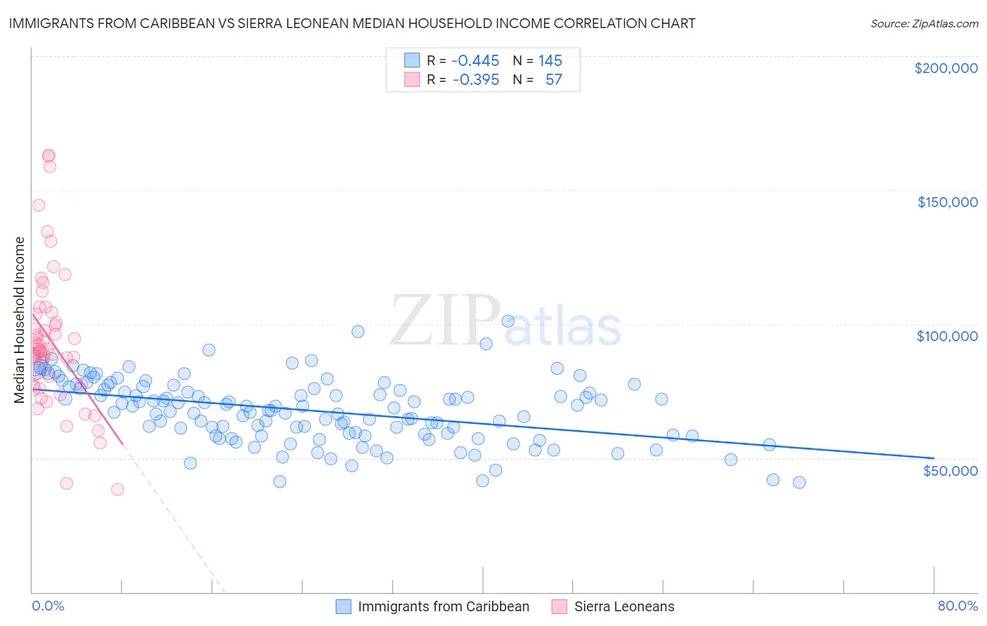 Immigrants from Caribbean vs Sierra Leonean Median Household Income