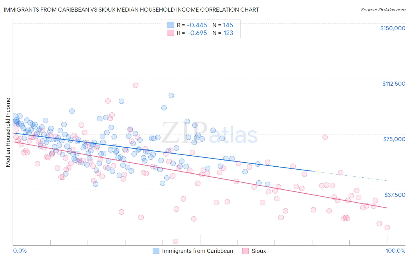Immigrants from Caribbean vs Sioux Median Household Income