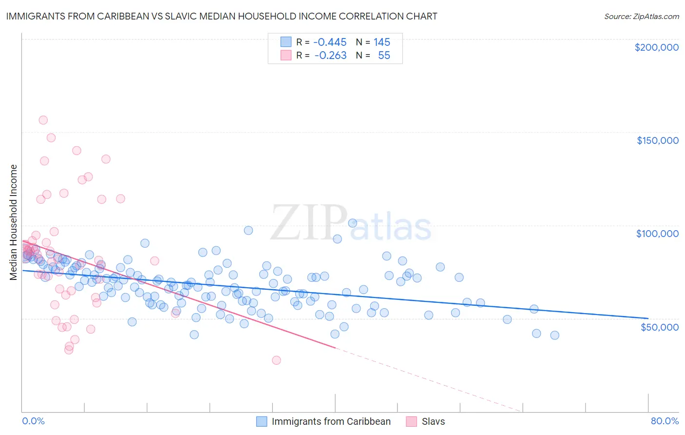 Immigrants from Caribbean vs Slavic Median Household Income