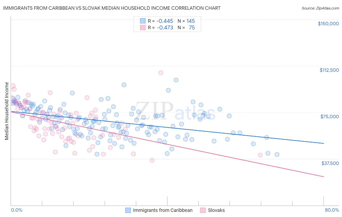 Immigrants from Caribbean vs Slovak Median Household Income